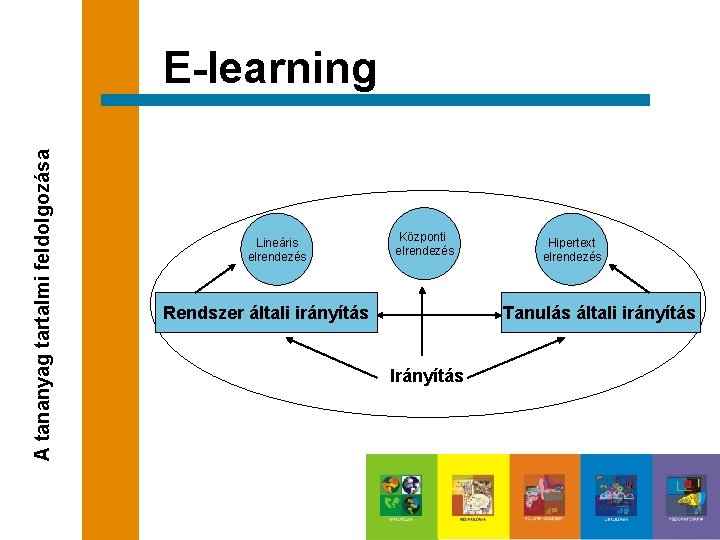 A tananyag tartalmi feldolgozása E-learning Lineáris elrendezés . Központi elrendezés Rendszer általi irányítás Hipertext