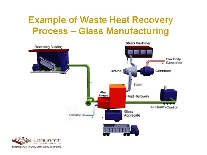 Example of Waste Heat Recovery Process – Glass Manufacturing 