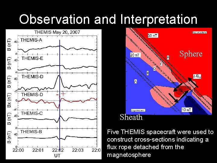 Observation and Interpretation Sphere -, + Sheath Five THEMIS spacecraft were used to construct