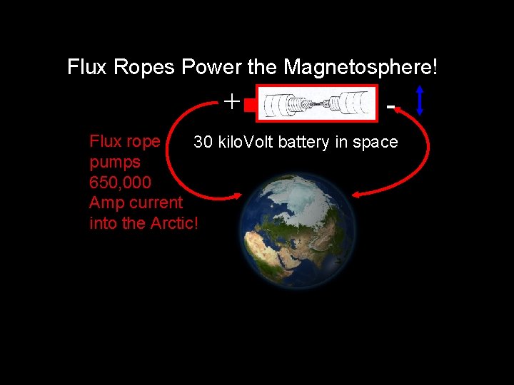 Flux Ropes Power the Magnetosphere! + - Flux rope 30 kilo. Volt battery in
