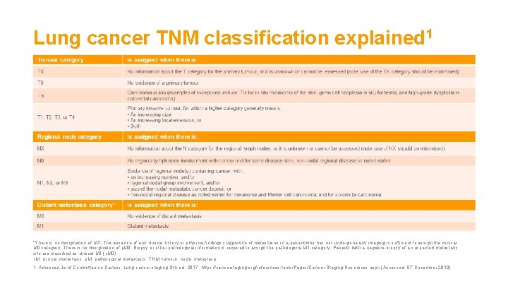 Lung cancer TNM classification explained 1 *There is no designation of MX. The absence