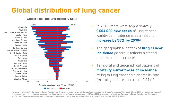 Global distribution of lung cancer Global incidence and mortality rates 1 Male Micronesia Polynesia