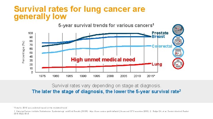 Survival rates for lung cancer are generally low Percentage (%) 5 -year survival trends