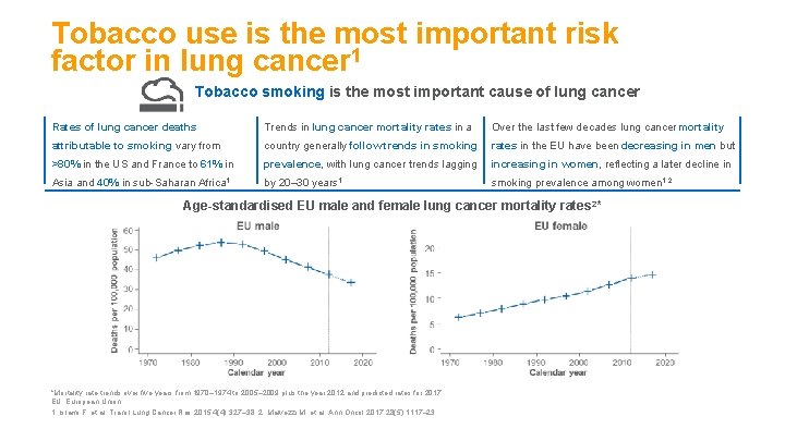 Tobacco use is the most important risk factor in lung cancer 1 Tobacco smoking