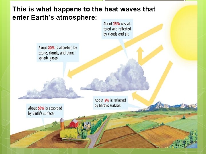 This is what happens to the heat waves that enter Earth’s atmosphere: 