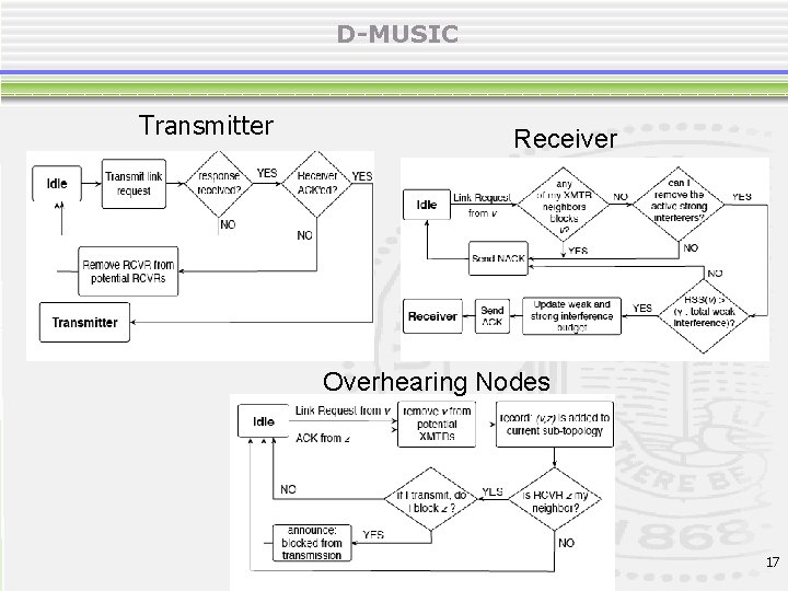 D-MUSIC Transmitter Receiver Overhearing Nodes 17 