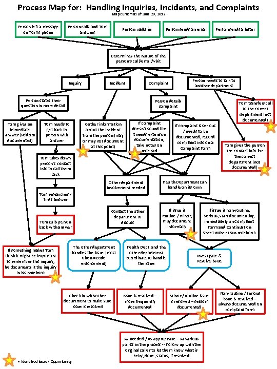 Process Map for: Handling Inquiries, Incidents, and Complaints Map current as of June 20,