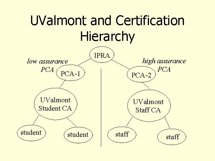 UValmont and Certification Hierarchy low assurance PCA-1 IPRA high assurance PCA-2 UValmont Student CA