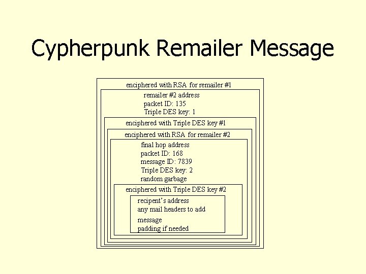 Cypherpunk Remailer Message enciphered with RSA for remailer #1 remailer #2 address packet ID: