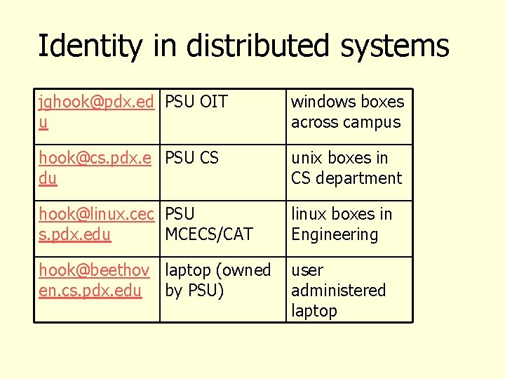 Identity in distributed systems jghook@pdx. ed PSU OIT u windows boxes across campus hook@cs.