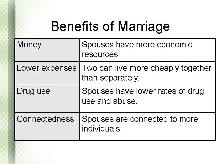 Benefits of Marriage Money Spouses have more economic resources Lower expenses Two can live