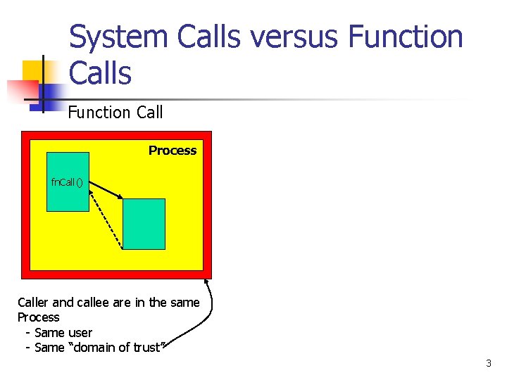 System Calls versus Function Call Process fn. Call() Caller and callee are in the