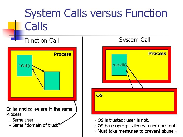 System Calls versus Function Calls System Call Function Call Process sys. Call() fn. Call()