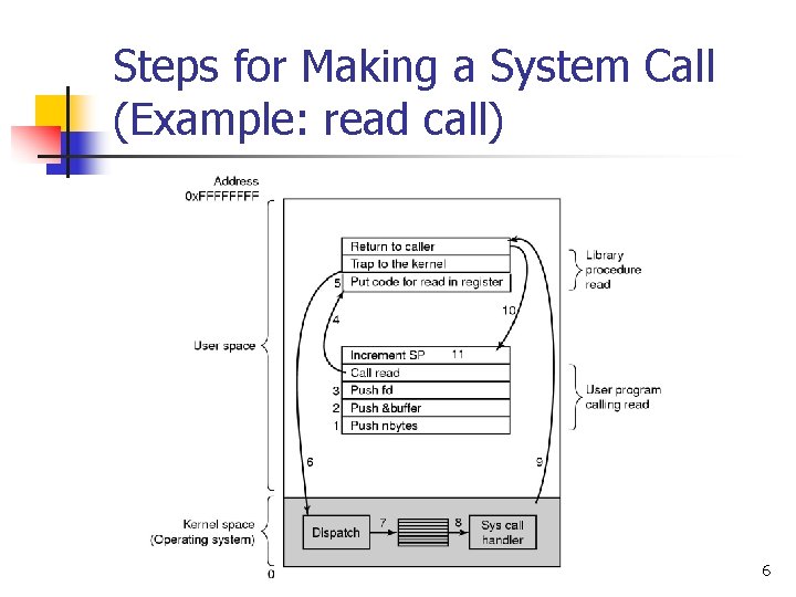 Steps for Making a System Call (Example: read call) 6 