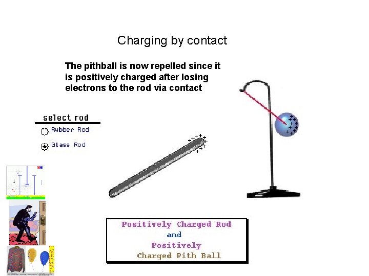 Charging by contact The pithball is now repelled since it is positively charged after