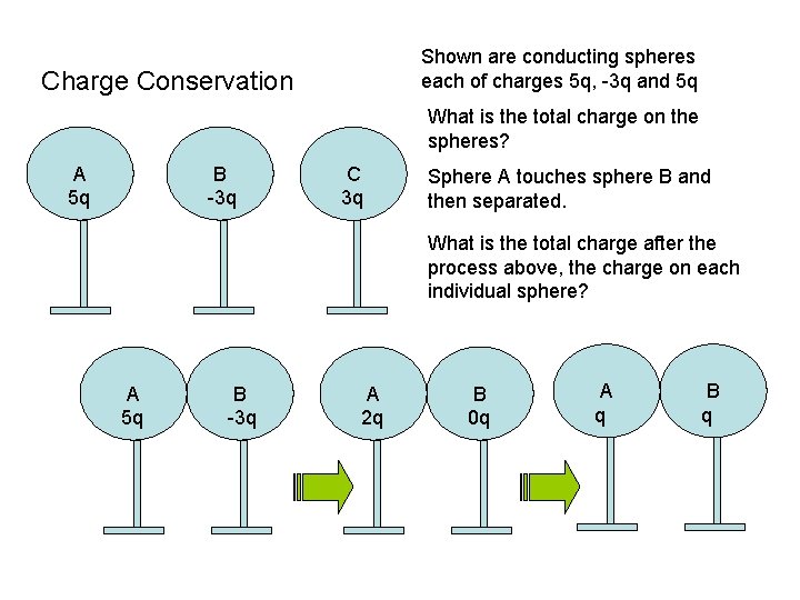 Shown are conducting spheres each of charges 5 q, -3 q and 5 q