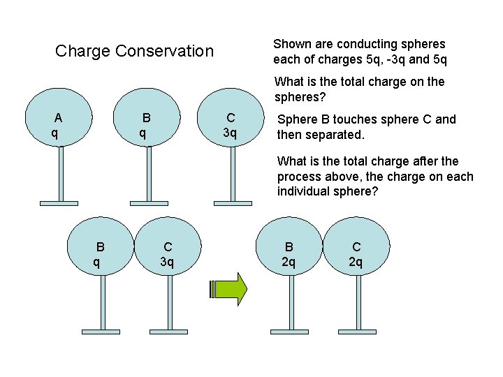 Shown are conducting spheres each of charges 5 q, -3 q and 5 q