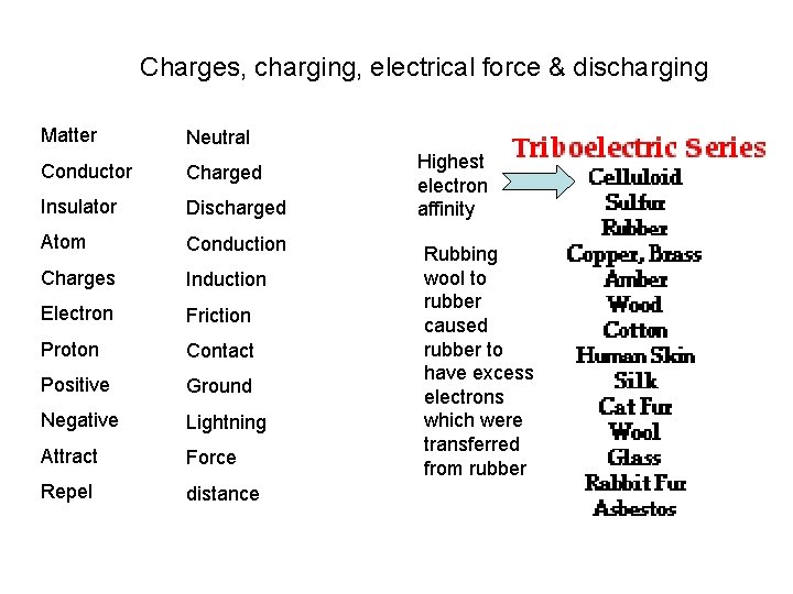 Charges, charging, electrical force & discharging Matter Neutral Conductor Charged Insulator Discharged Atom Conduction