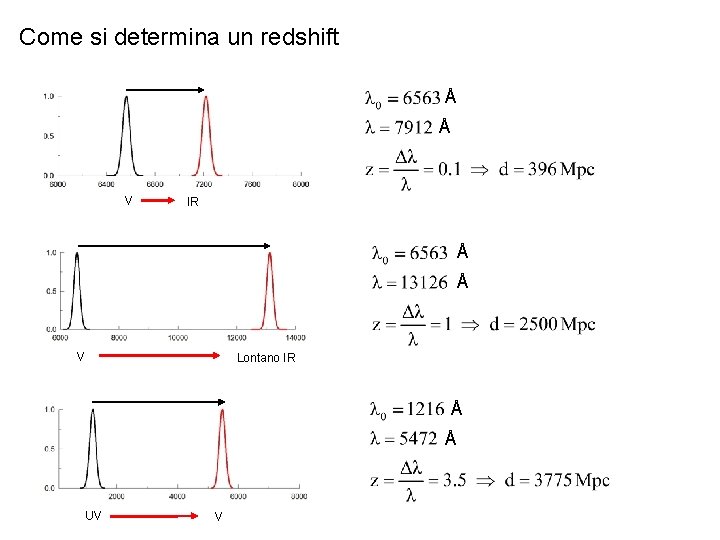 Come si determina un redshift Å Å V IR Å Å V Lontano IR Come si determina un redshift Å Å V IR Å Å V Lontano IR