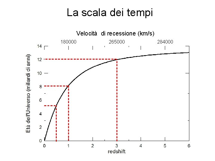 La scala dei tempi Velocità di recessione (km/s) 180000 265000 284000 