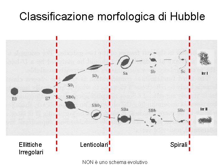 Classificazione morfologica di Hubble Irr II Ellittiche Irregolari Lenticolari NON è uno schema evolutivo