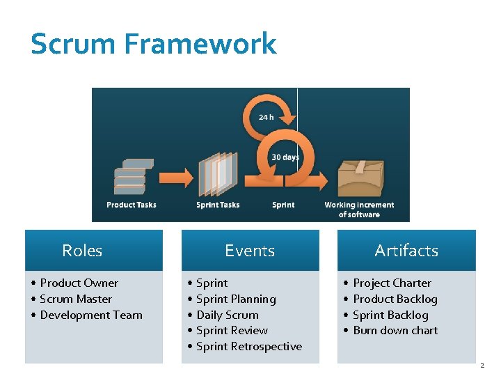 Scrum Framework Roles • Product Owner • Scrum Master • Development Team Events •