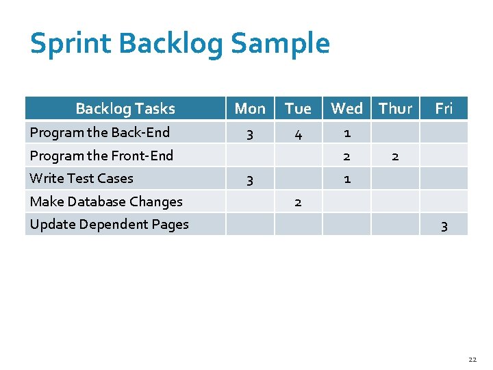 Sprint Backlog Sample Backlog Tasks Program the Back-End Mon Tue 3 4 Program the