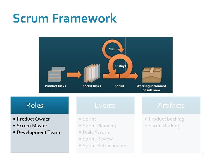 Scrum Framework Roles • Product Owner • Scrum Master • Development Team Events •