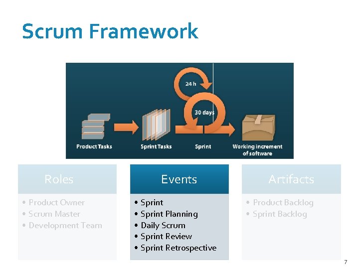 Scrum Framework Roles • Product Owner • Scrum Master • Development Team Events •