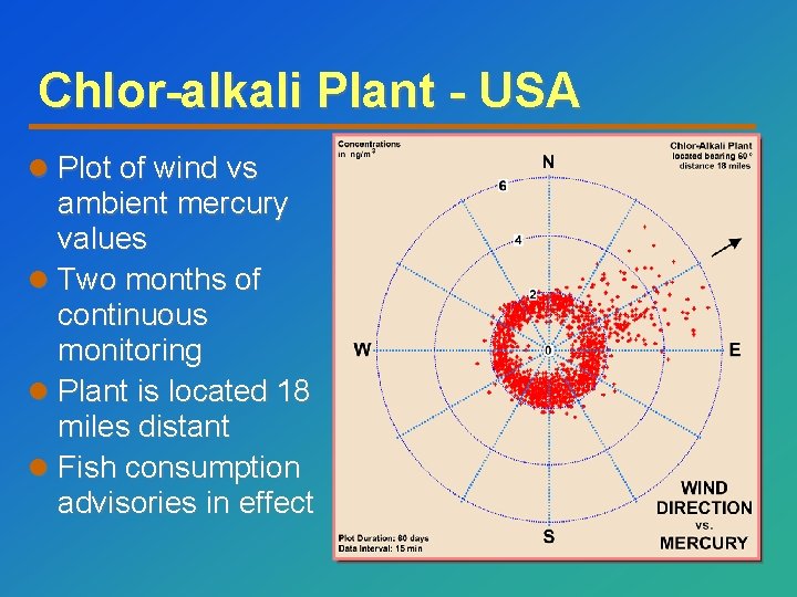 Chlor-alkali Plant - USA l Plot of wind vs ambient mercury values l Two