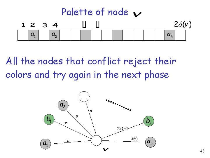 Palette of node All the nodes that conflict reject their colors and try again