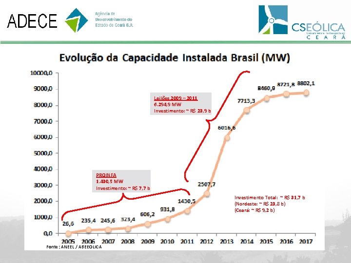 Leilões 2009 – 2011 6. 294, 9 MW Investimento: ~ R$ 23, 9 b
