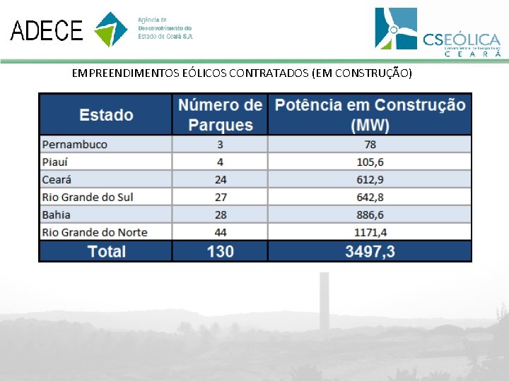 EMPREENDIMENTOS EÓLICOS CONTRATADOS (EM CONSTRUÇÃO) 