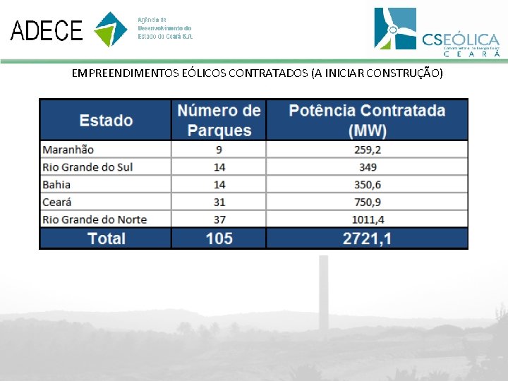 EMPREENDIMENTOS EÓLICOS CONTRATADOS (A INICIAR CONSTRUÇÃO) 