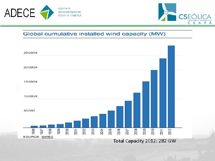 Evolução da Capacidade Instalada Acumulada Global Total Capacity 2012: 282 GW 