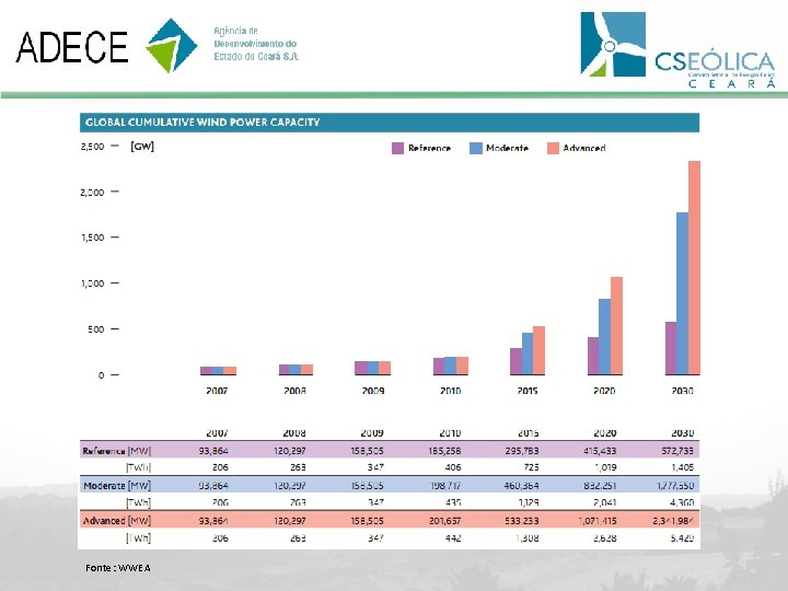 Evolução da Capacidade Instalada Acumulada Global Fonte: WWEA 