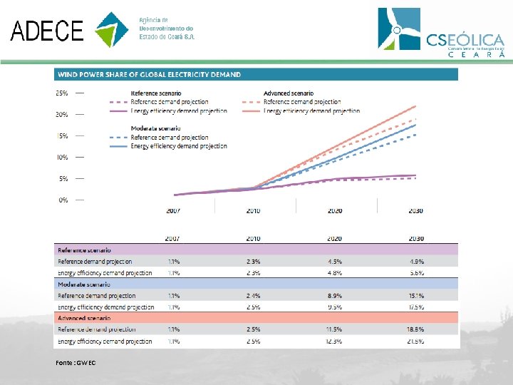 Evolução da Capacidade Instalada Acumulada Global Fonte: GWEC 