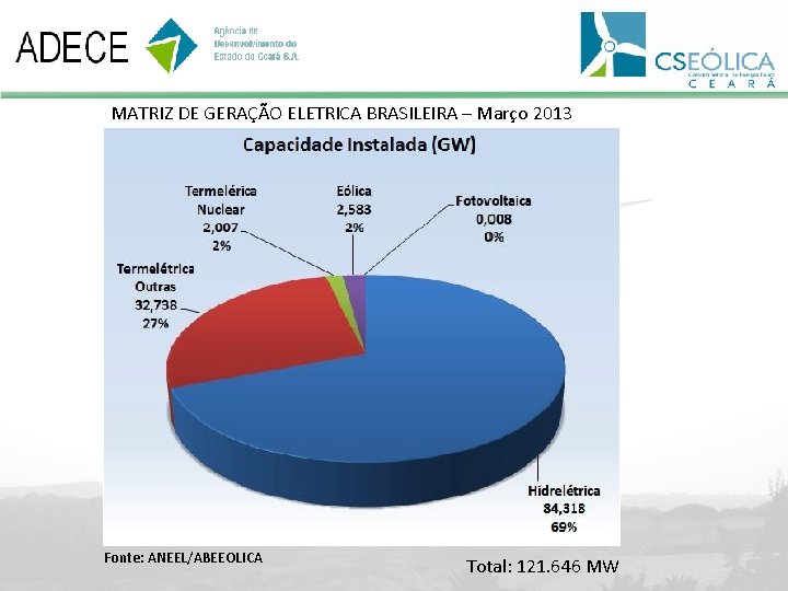 MATRIZ DE GERAÇÃO ELETRICA BRASILEIRA – Março 2013 Fonte: ANEEL/ABEEOLICA Total: 121. 646 MW