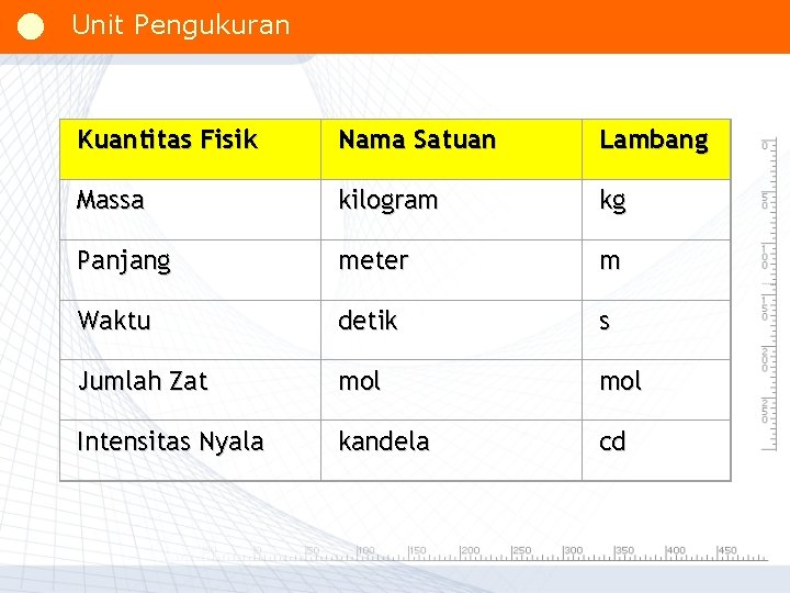 Unit Pengukuran Kuantitas Fisik Nama Satuan Lambang Massa kilogram kg Panjang meter m Unit Pengukuran Kuantitas Fisik Nama Satuan Lambang Massa kilogram kg Panjang meter m