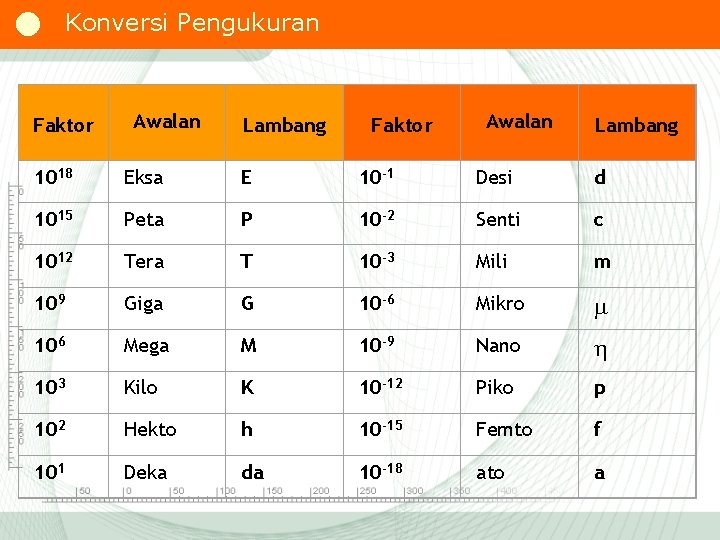 Konversi Pengukuran Faktor Awalan Lambang 1018 Eksa E 10 -1 Desi d 1015 Konversi Pengukuran Faktor Awalan Lambang 1018 Eksa E 10 -1 Desi d 1015