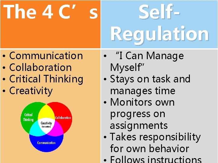 The 4 C’s • • Communication Collaboration Critical Thinking Creativity Self. Regulation • “I