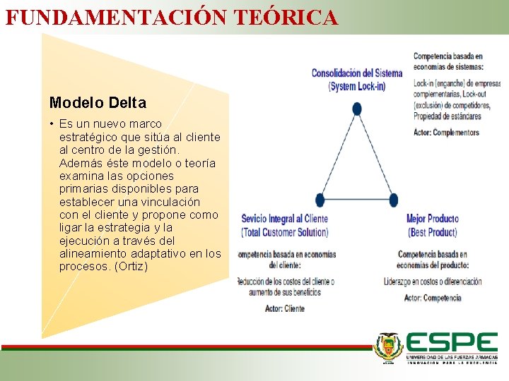 FUNDAMENTACIÓN TEÓRICA Modelo Delta • Es un nuevo marco estratégico que sitúa al cliente