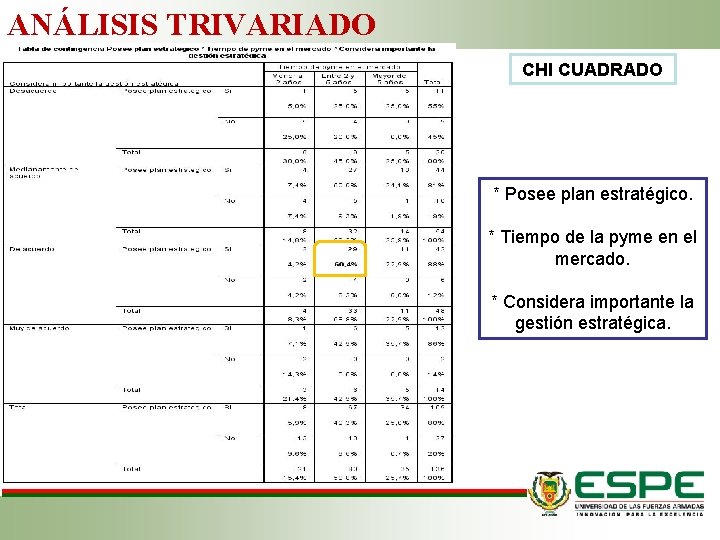 ANÁLISIS TRIVARIADO CHI CUADRADO * Posee plan estratégico. * Tiempo de la pyme en