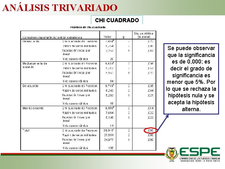 ANÁLISIS TRIVARIADO CHI CUADRADO Se puede observar que la significancia es de 0, 000;