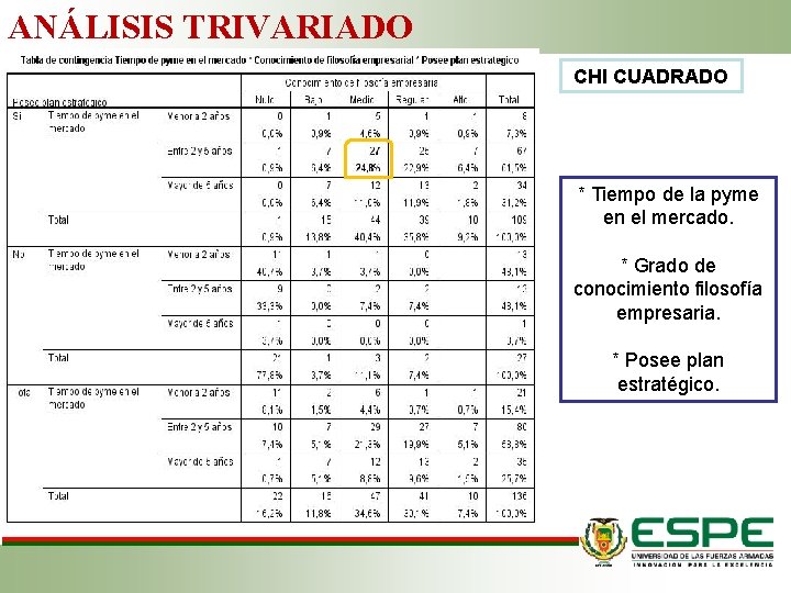 ANÁLISIS TRIVARIADO CHI CUADRADO * Tiempo de la pyme en el mercado. * Grado