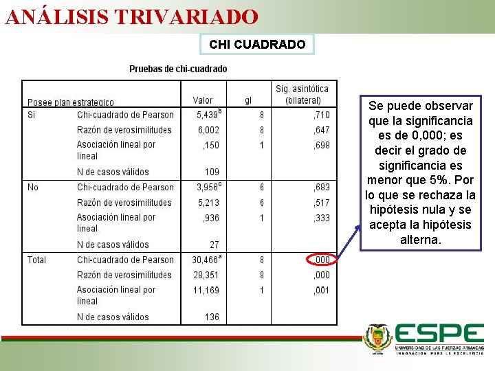 ANÁLISIS TRIVARIADO CHI CUADRADO Se puede observar que la significancia es de 0, 000;