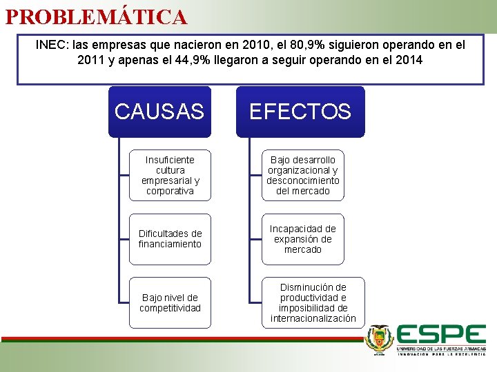 PROBLEMÁTICA INEC: las empresas que nacieron en 2010, el 80, 9% siguieron operando en