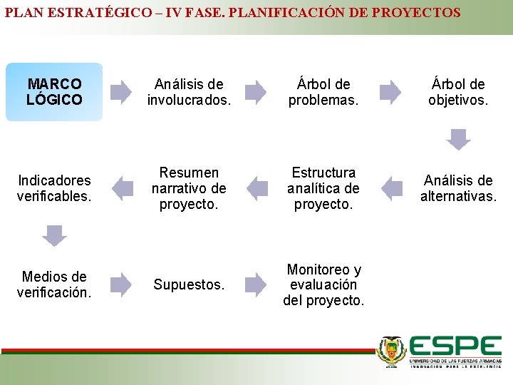 PLAN ESTRATÉGICO – IV FASE. PLANIFICACIÓN DE PROYECTOS MARCO LÓGICO Análisis de involucrados. Árbol