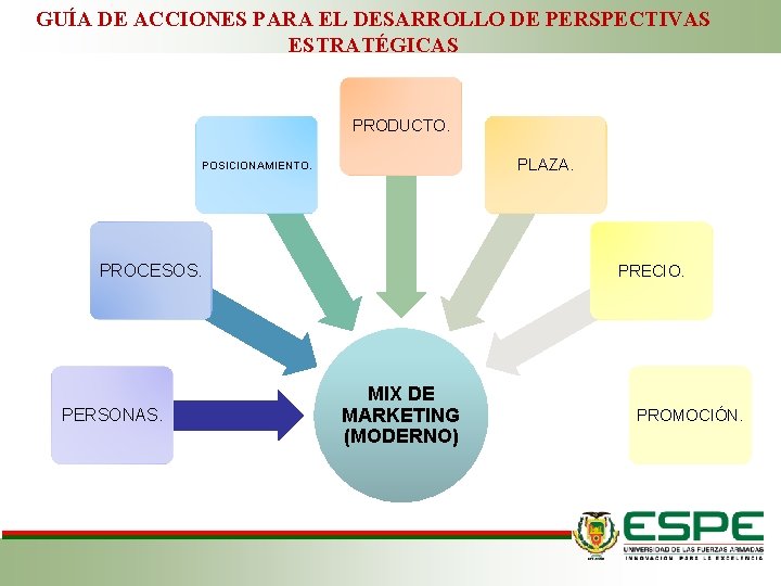 GUÍA DE ACCIONES PARA EL DESARROLLO DE PERSPECTIVAS ESTRATÉGICAS PRODUCTO. PLAZA. POSICIONAMIENTO. PROCESOS. PERSONAS.