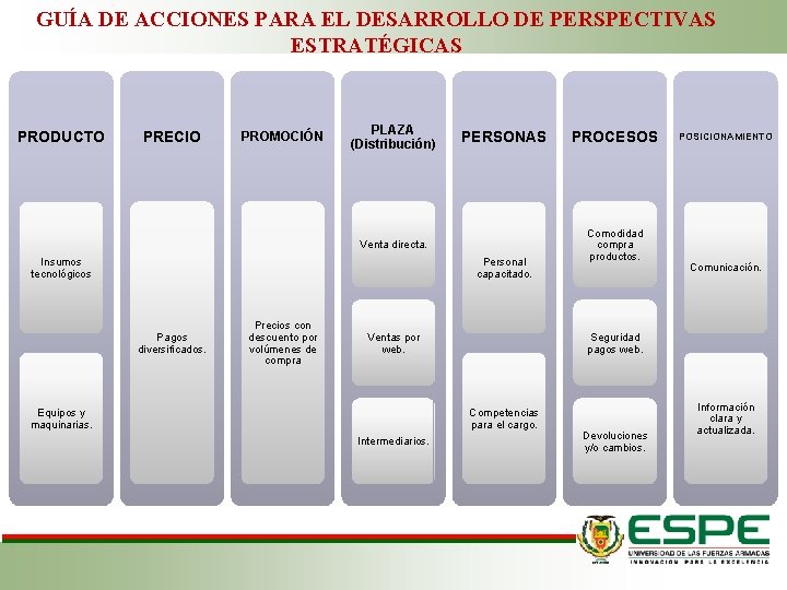 GUÍA DE ACCIONES PARA EL DESARROLLO DE PERSPECTIVAS ESTRATÉGICAS PRODUCTO PRECIO PROMOCIÓN PLAZA (Distribución)